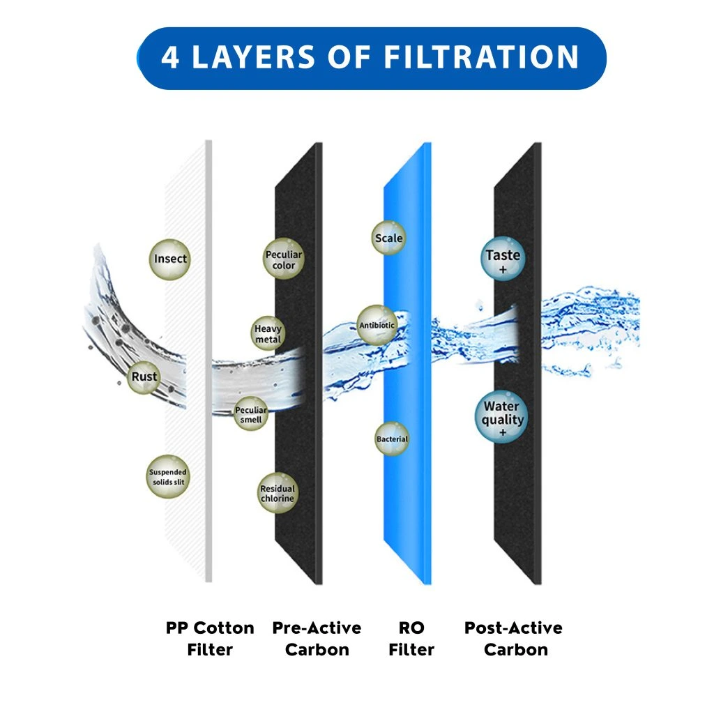 MULTI STAGE OF FILTER PROCESS​