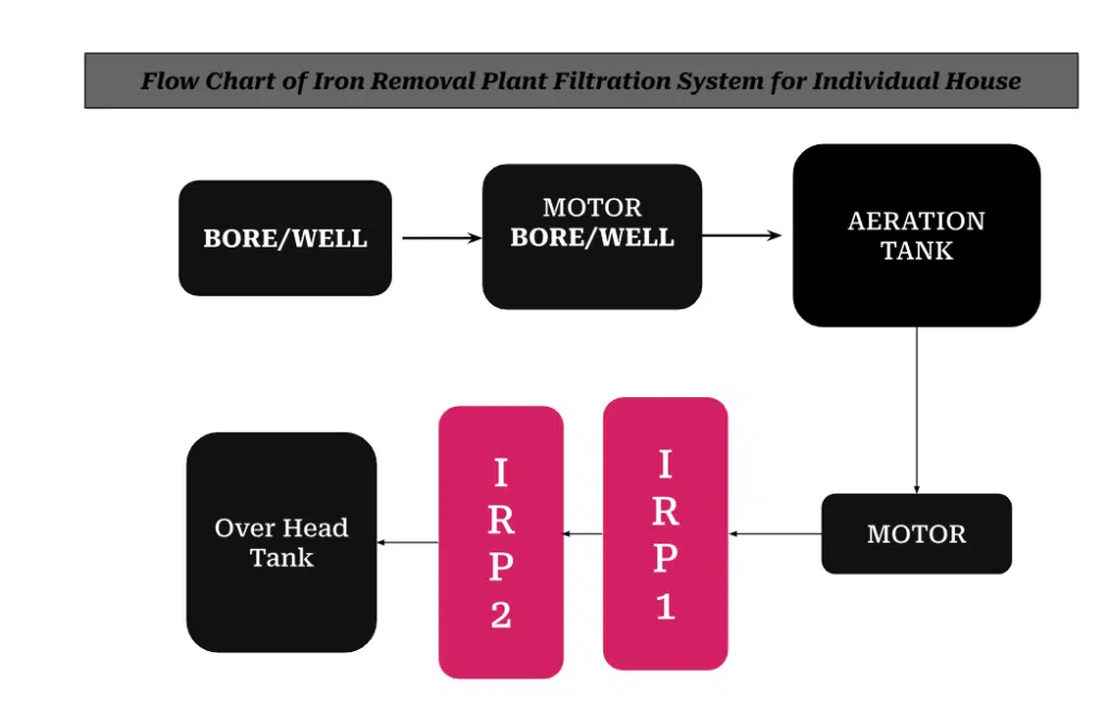 Flow chart for iron removal plant