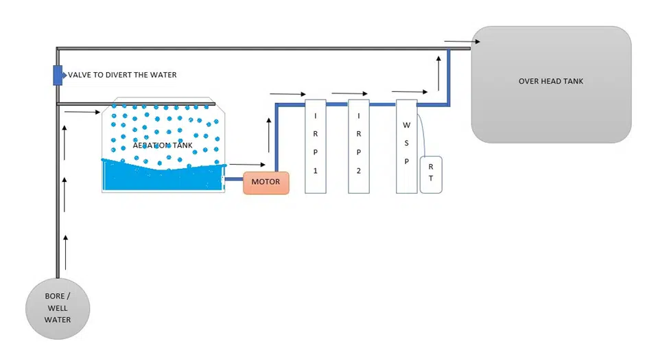 flow chart diagram of iron water and hard water treatment process through 3 cylinder of filters