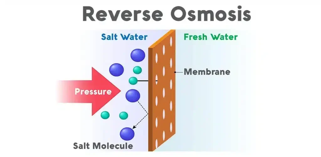 working principle of a reverse osmosis (RO) plant