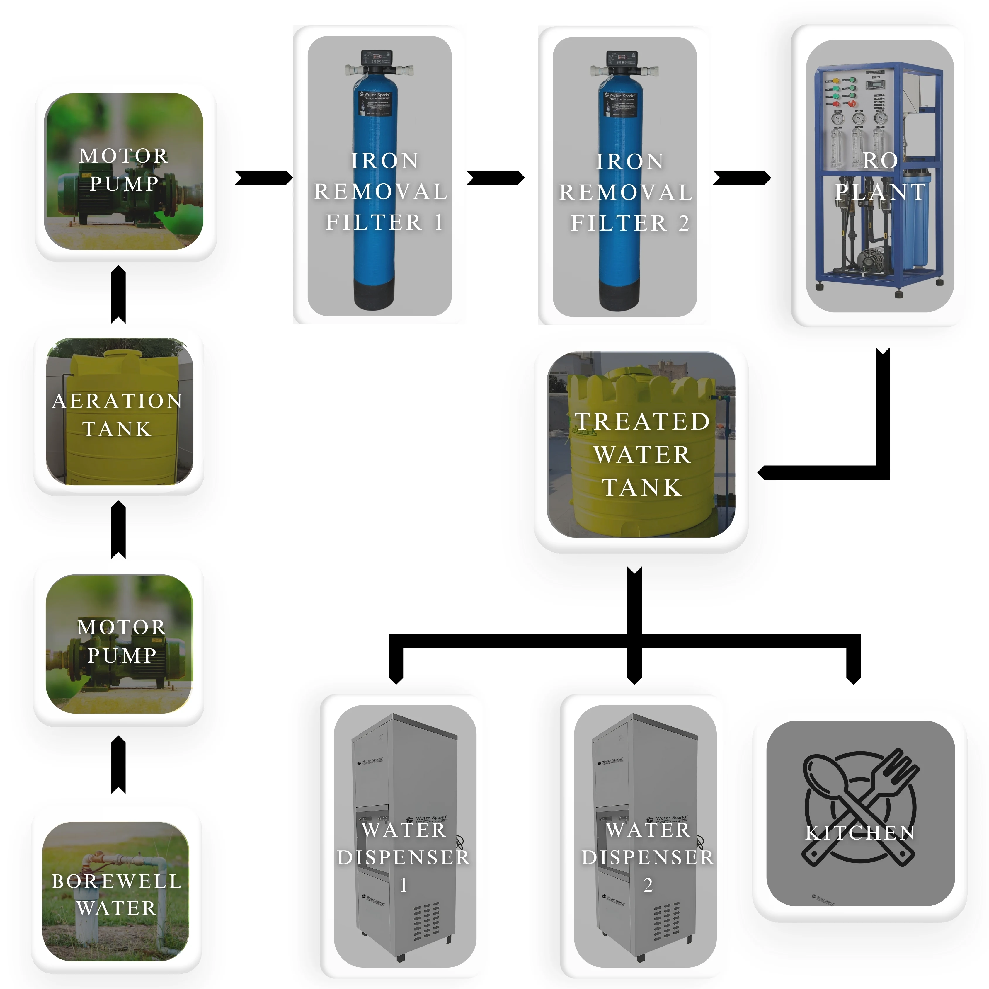 Centralized Iron Removal Plant flow chart for Hotels and Restaurants
