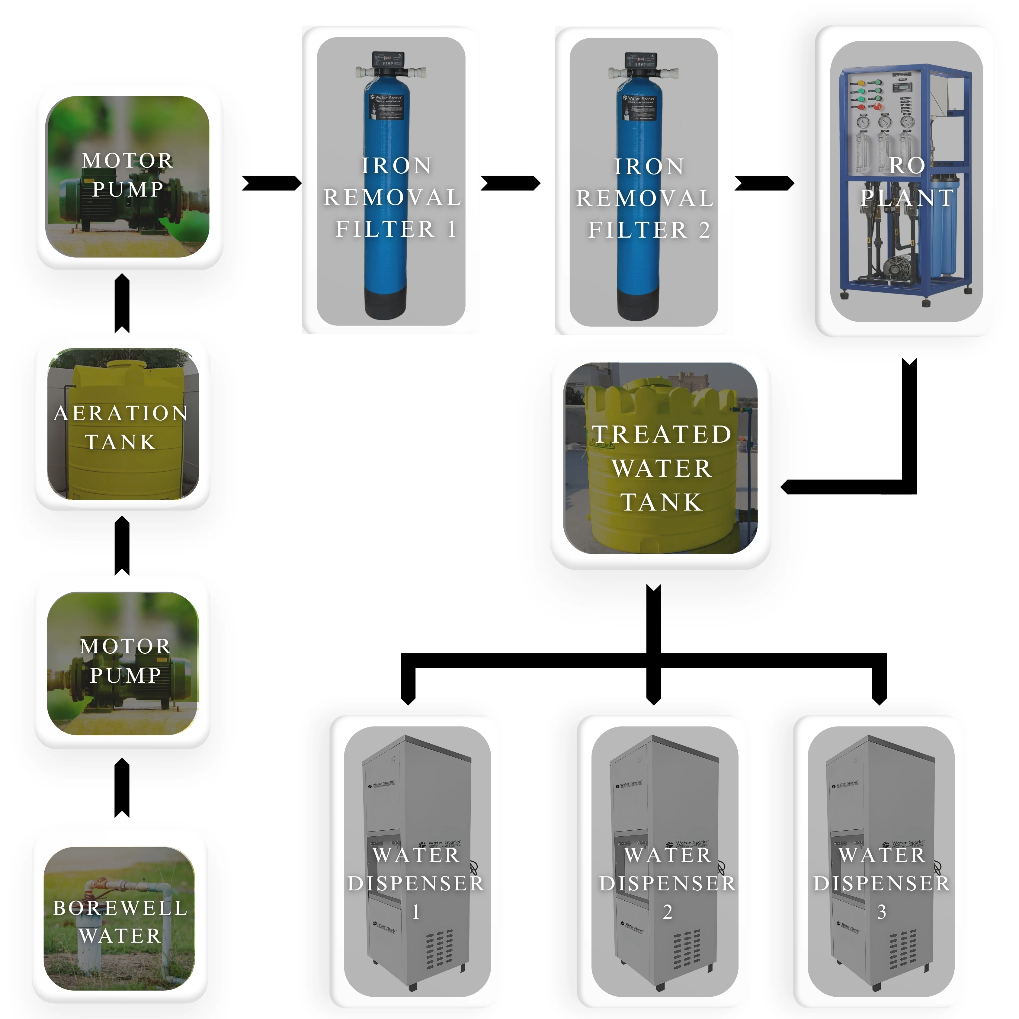 flow chart single centralized iron removal plant with ro plant for schools