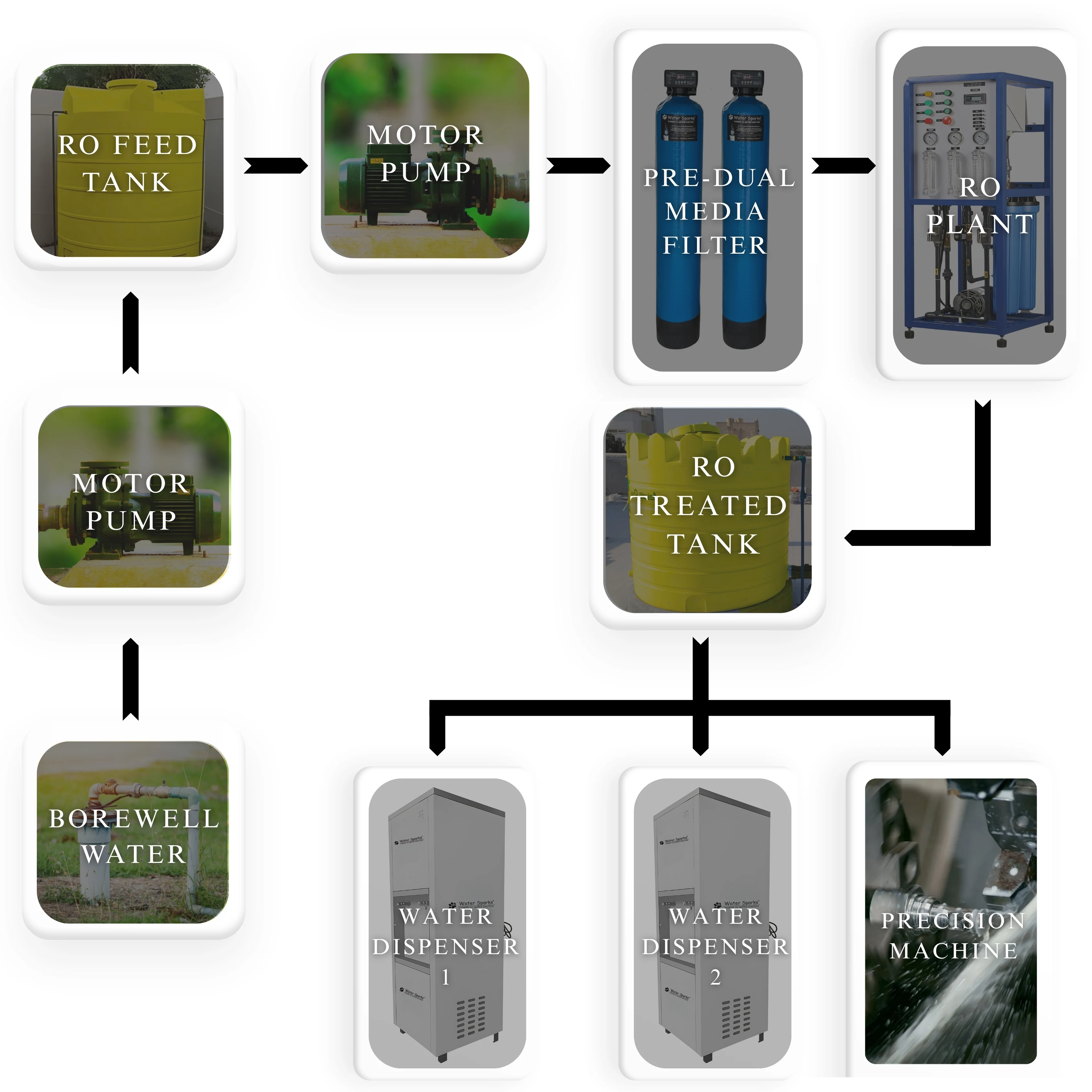 centralized ro plant flow chart for manufacturing