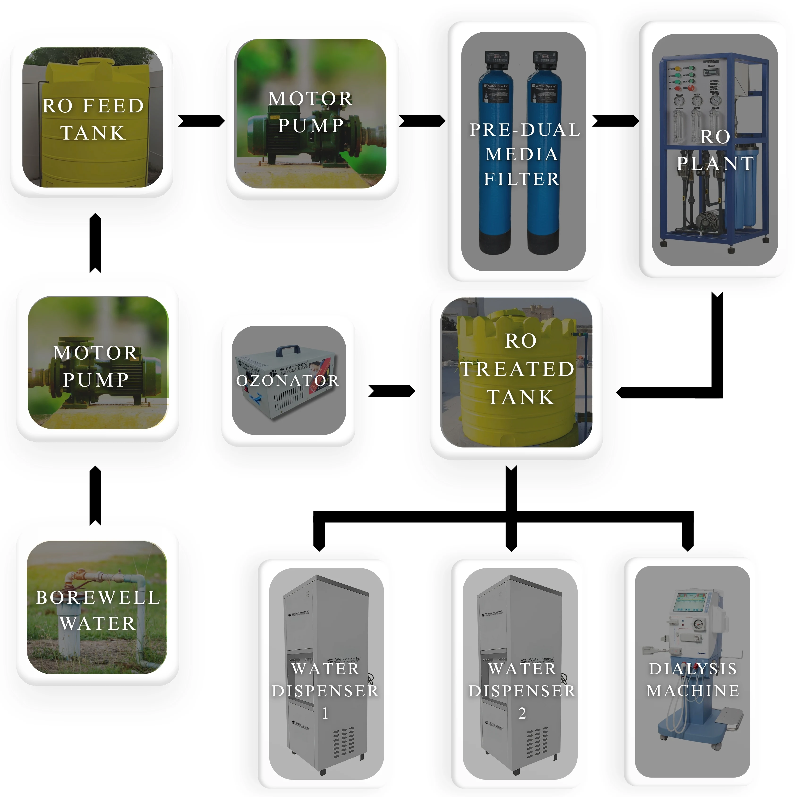 flow chart of ro plant and dispenser for dialysis machine