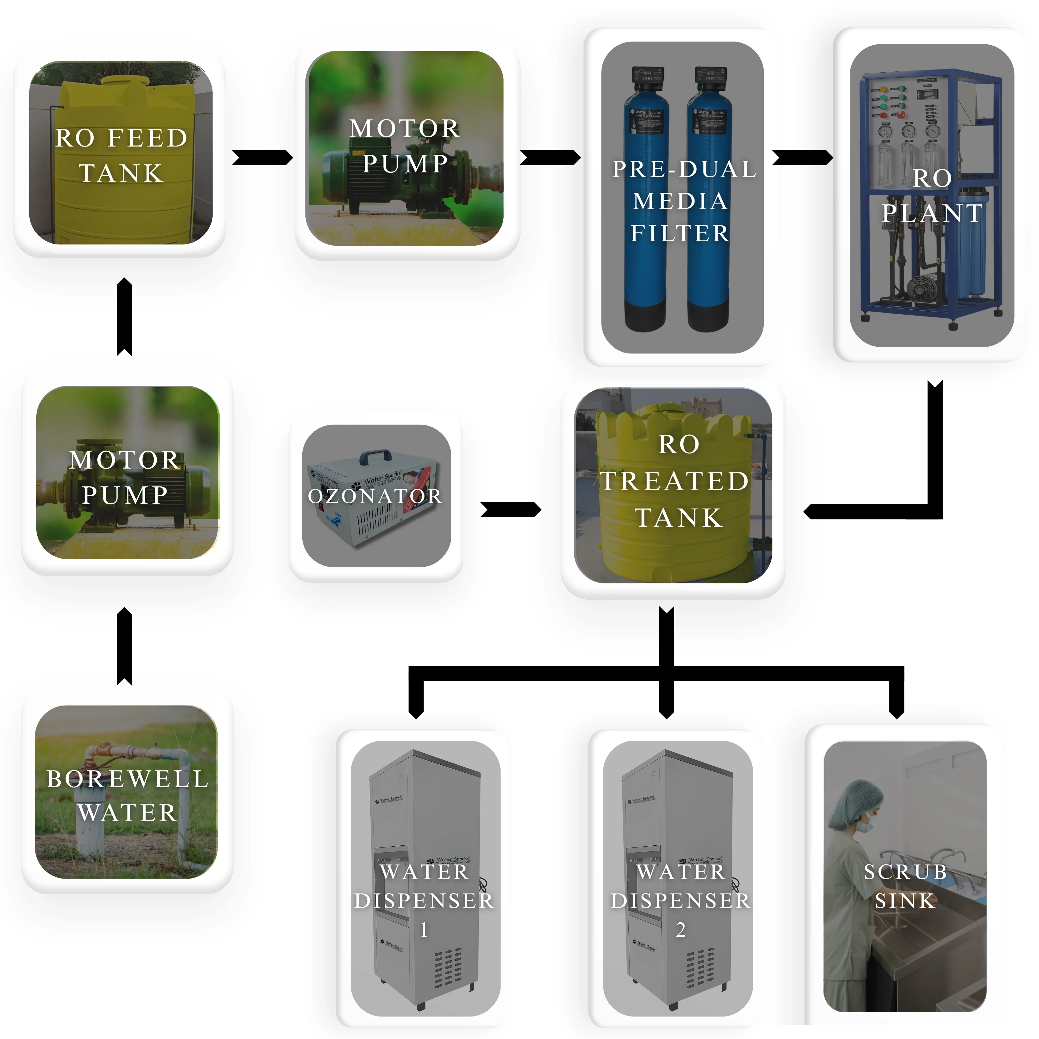 flow chart of ro plant and dispenser for hospital's scrubbing station