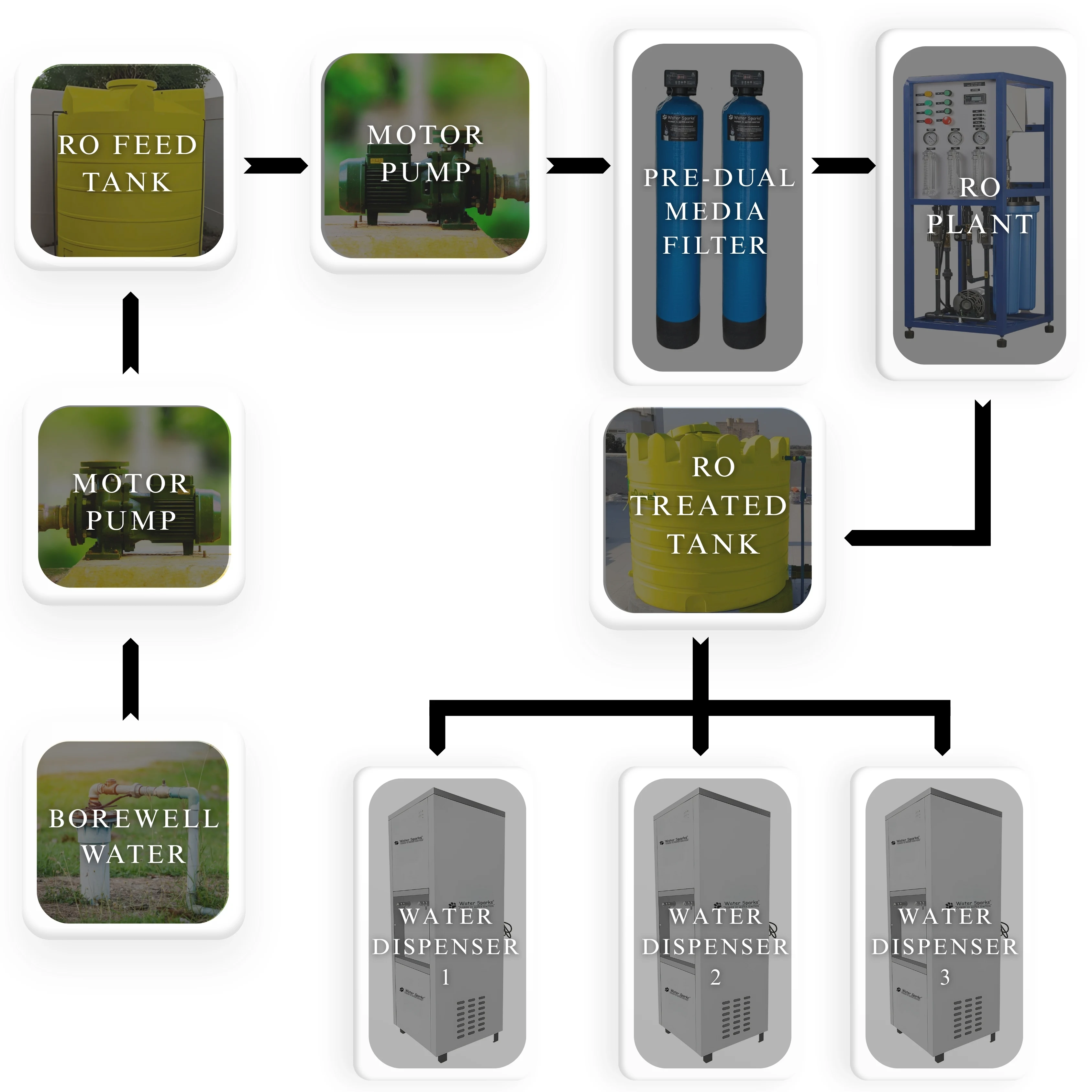 flow chart of ro plant and dispenser for drinking water system