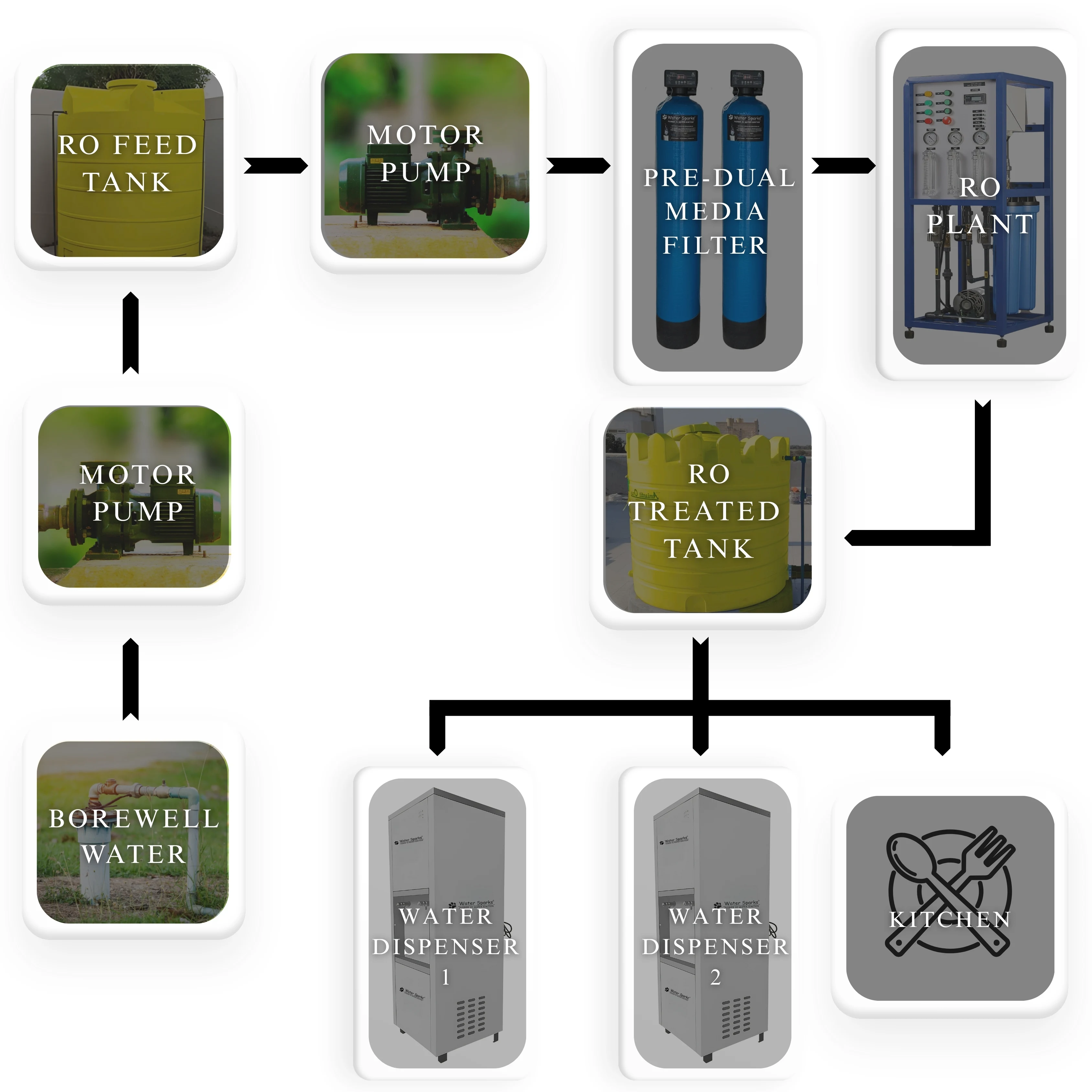flow chart of ro plant for hotels and restaurants