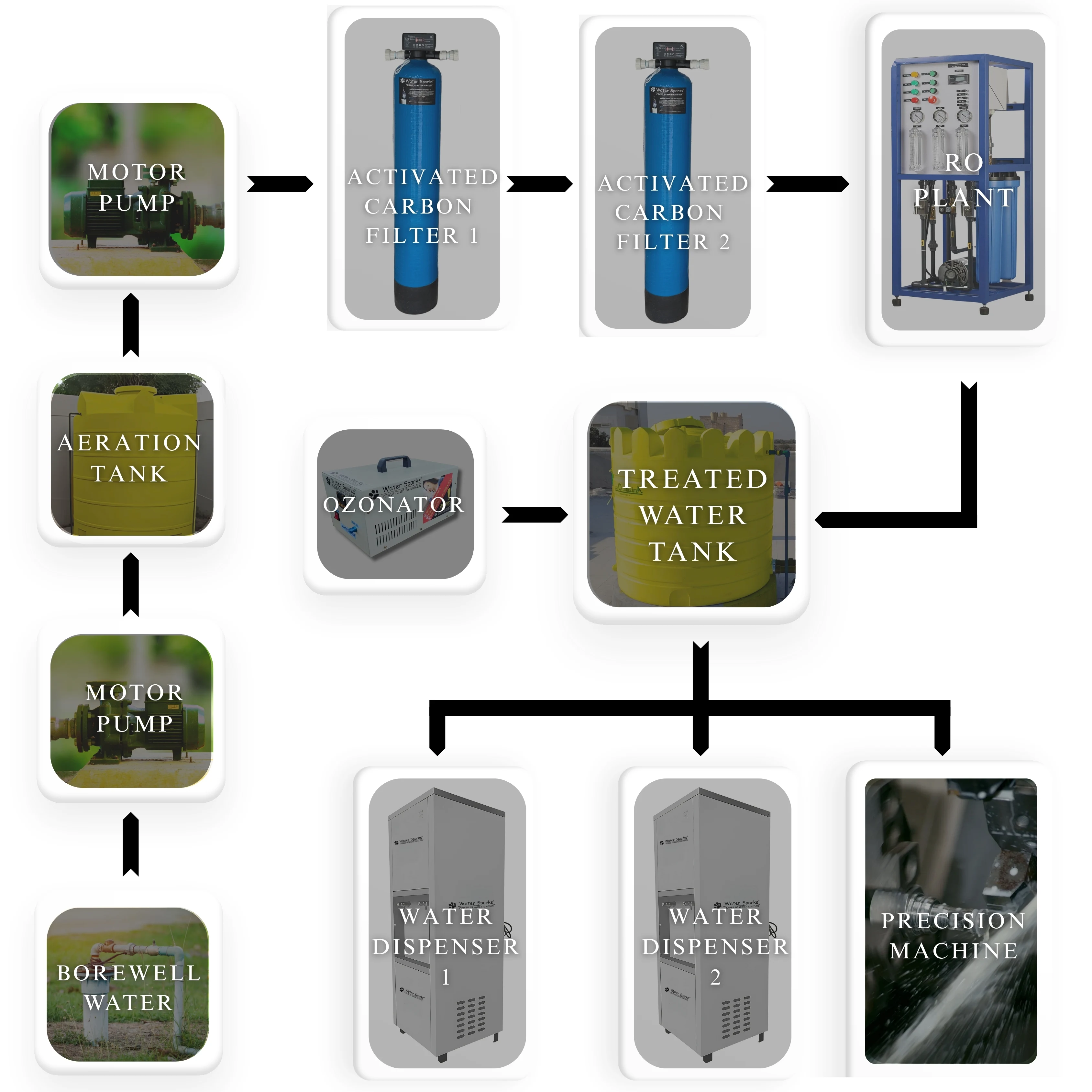 Centralized Bad Smell Water Treatment Plant's flow chart for Manufacturing