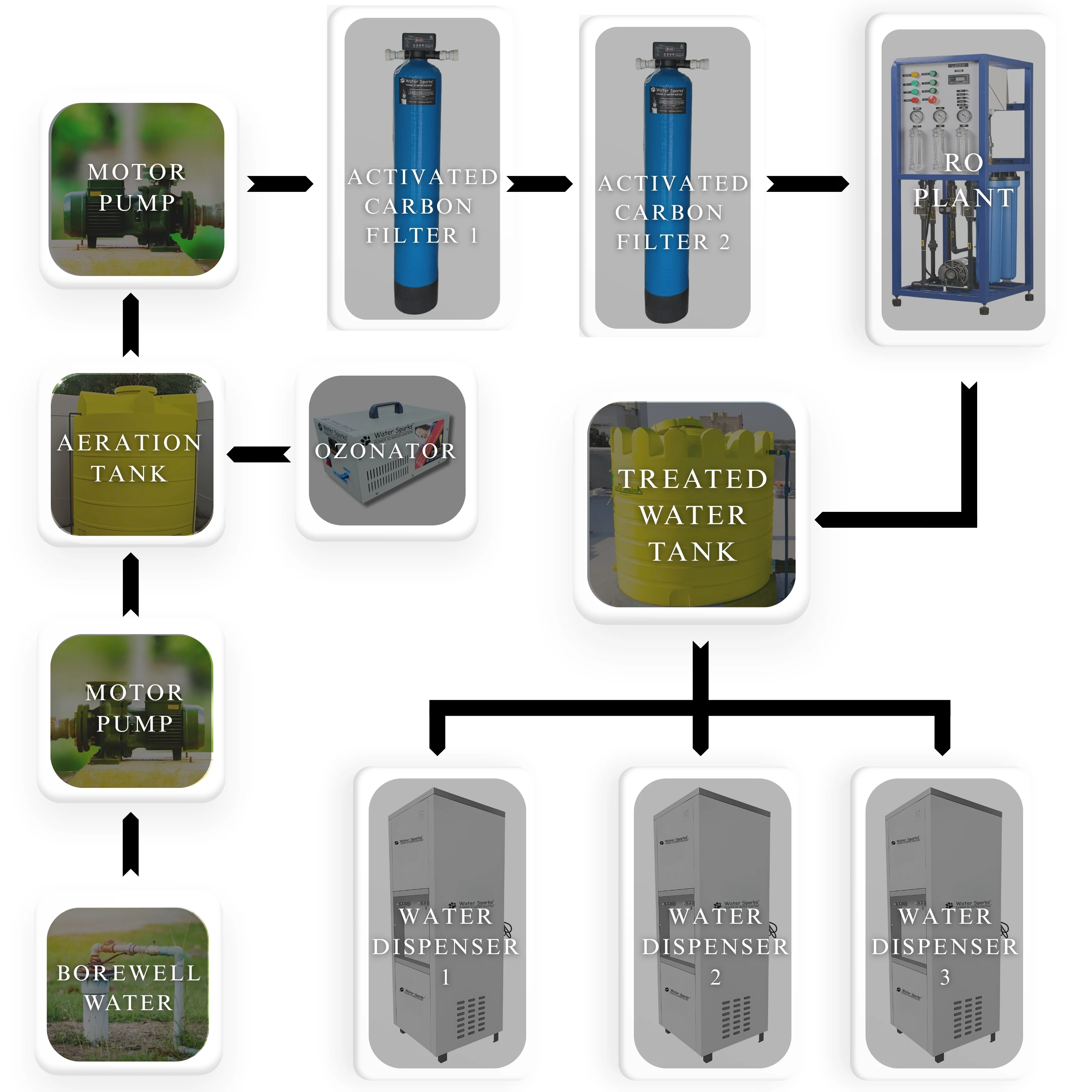Centralized Bad Smell Water Treatment Plant's flow chart for drinking water system