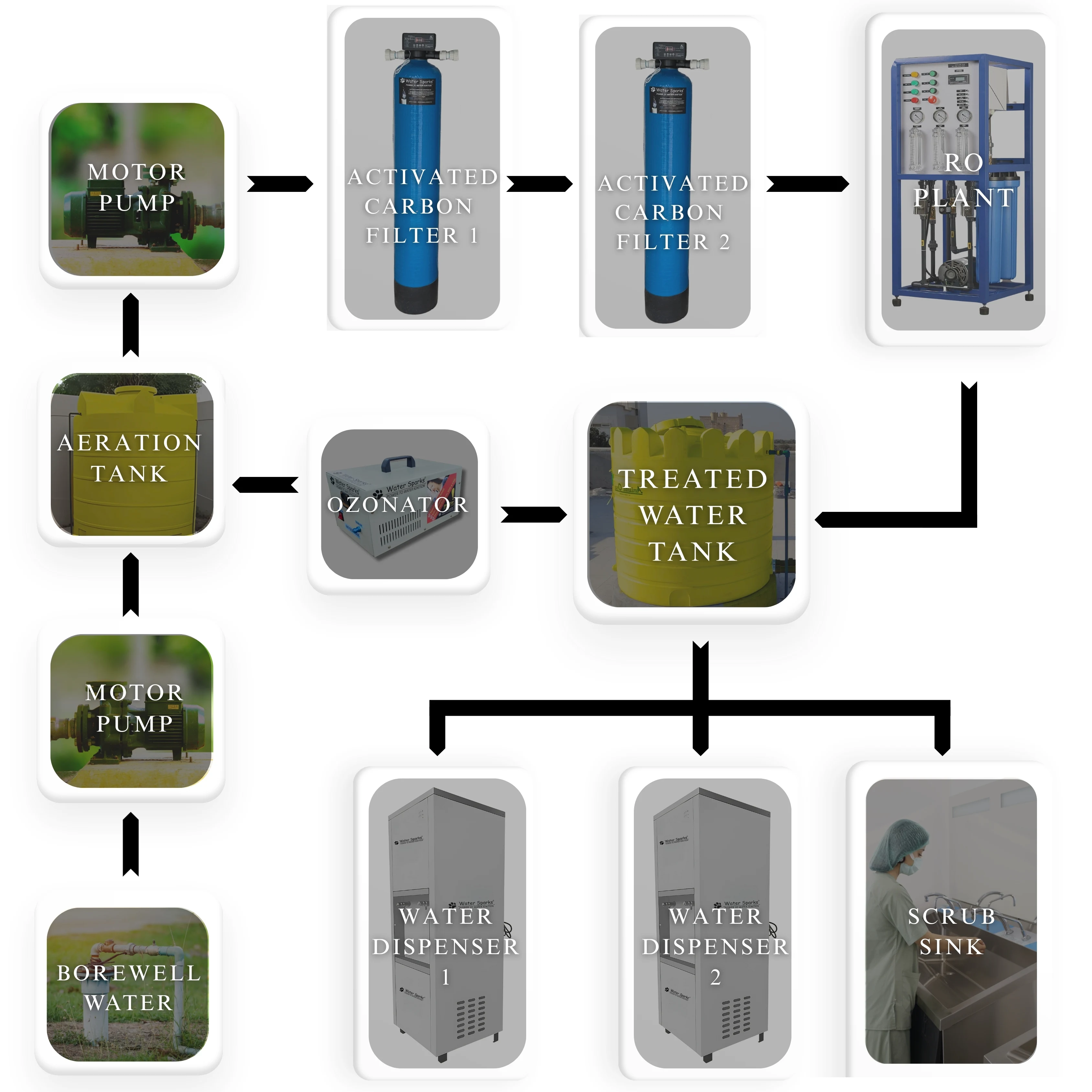 Centralized Bad Smell Water Treatment Plant's flow chart for  scrub sink