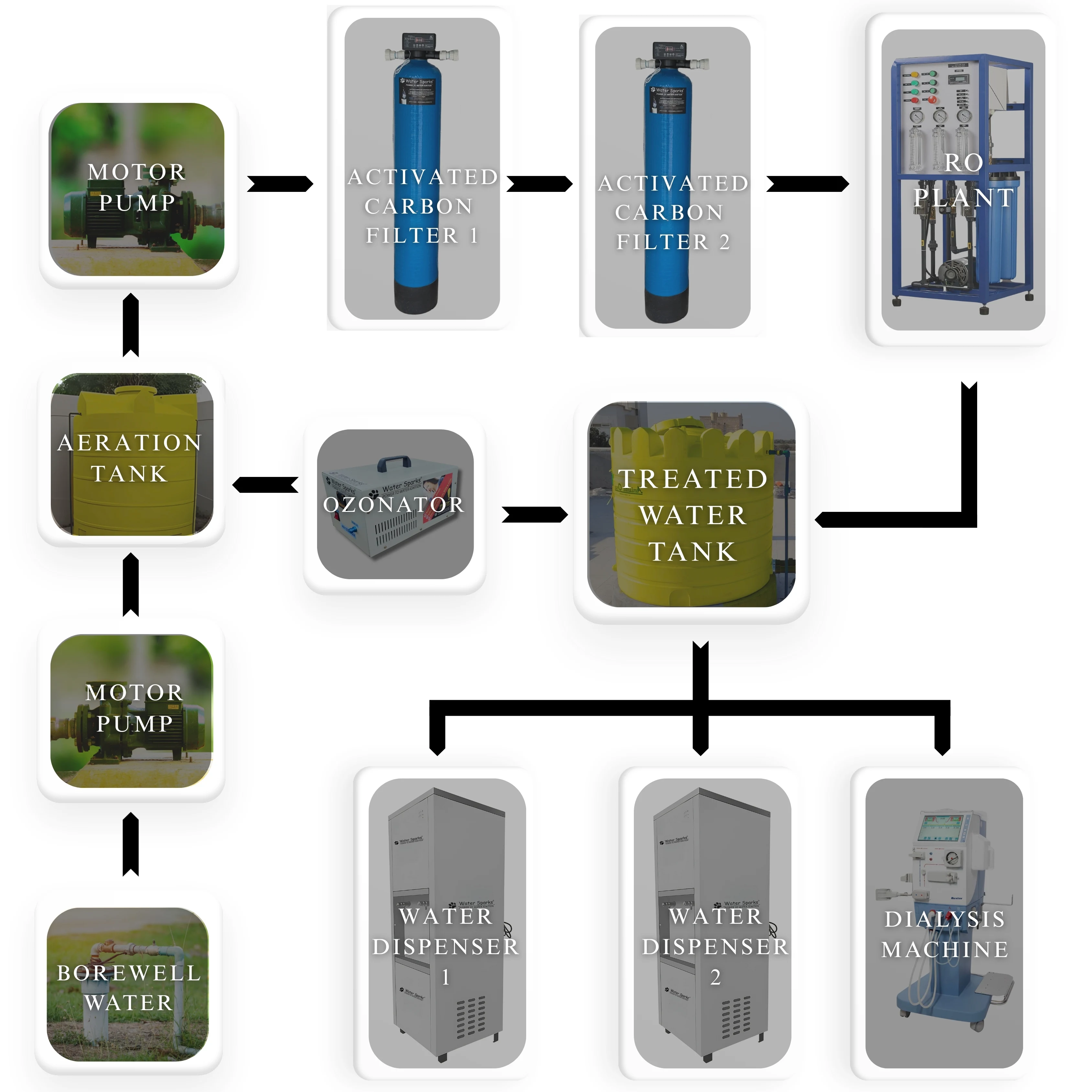 Centralized Bad Smell Water Treatment Plant's flow chart for dialysis machine