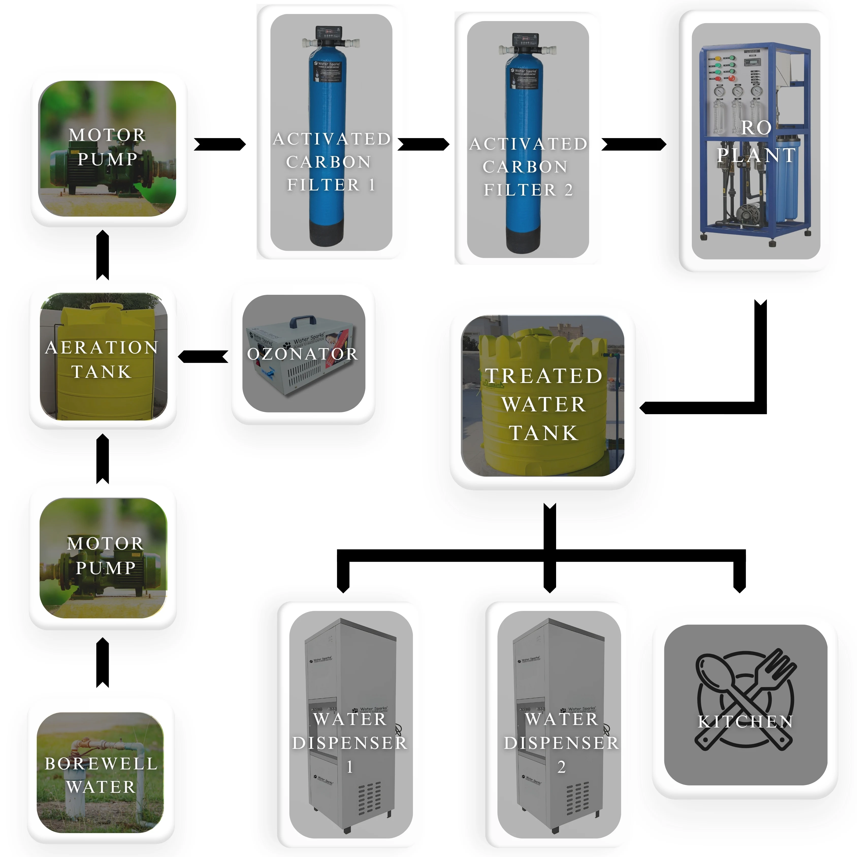 flow chart for centralized bad smell water treatment for hotels and restaurants