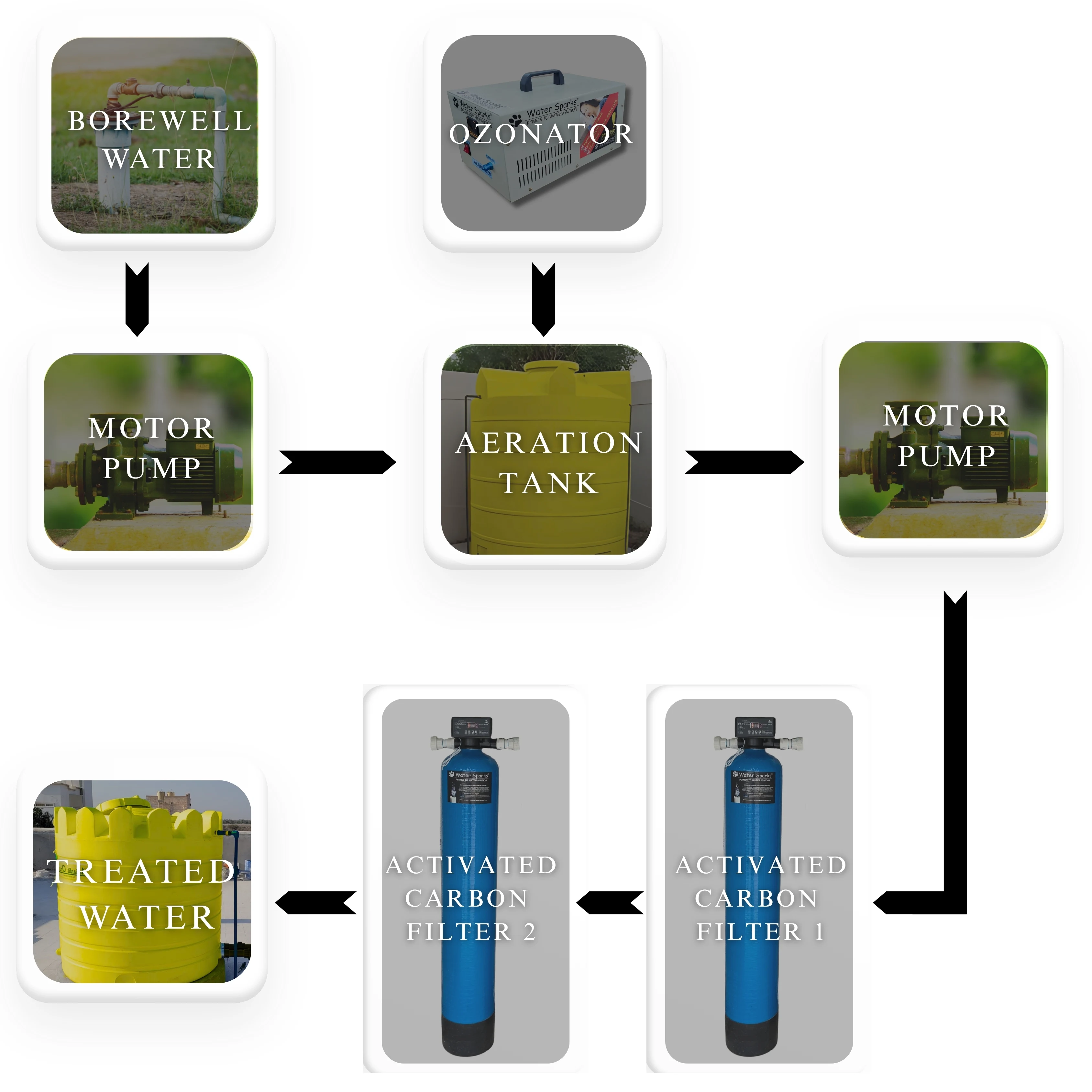 Flow Chart For Bad Smell Water Treatment​ in apartments