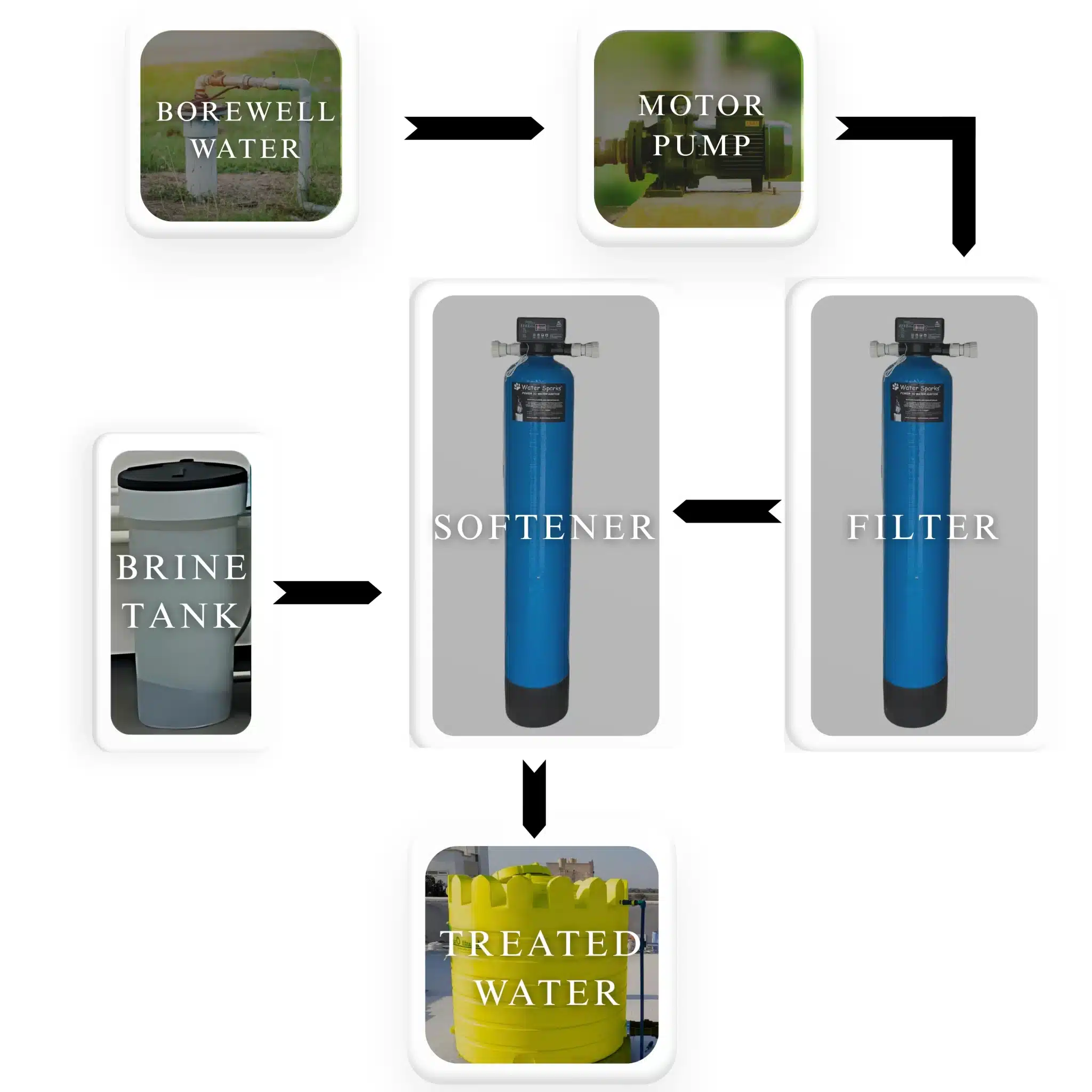 Flow Chart For Water Softener Plant​ in hotels