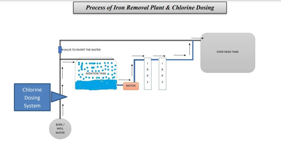 flow chart of chlorine dosing system