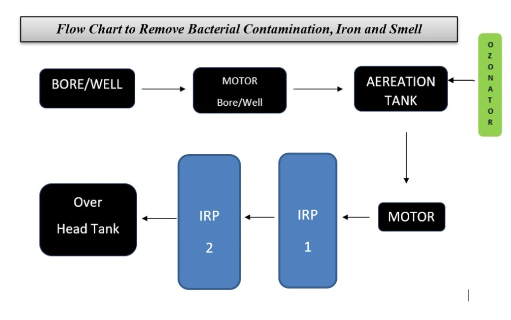 flow chart of iron removal plant water treatment process