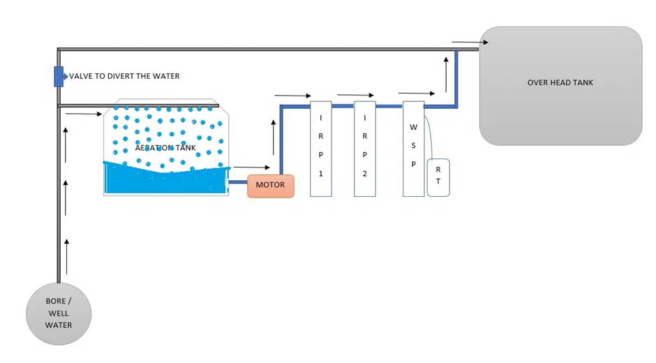 flow chart of iron removal process