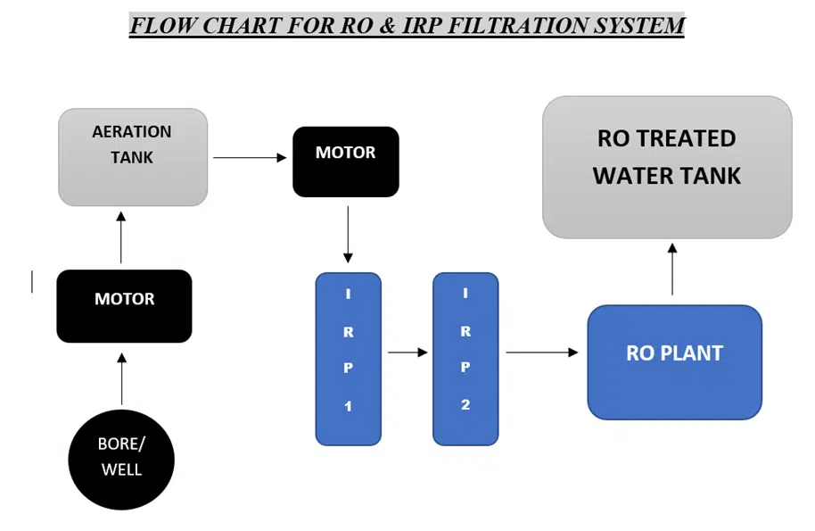 flow chart of ro and iron removal plant