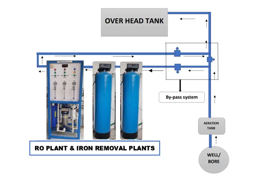 ro and iron removal plant flow chart diagram